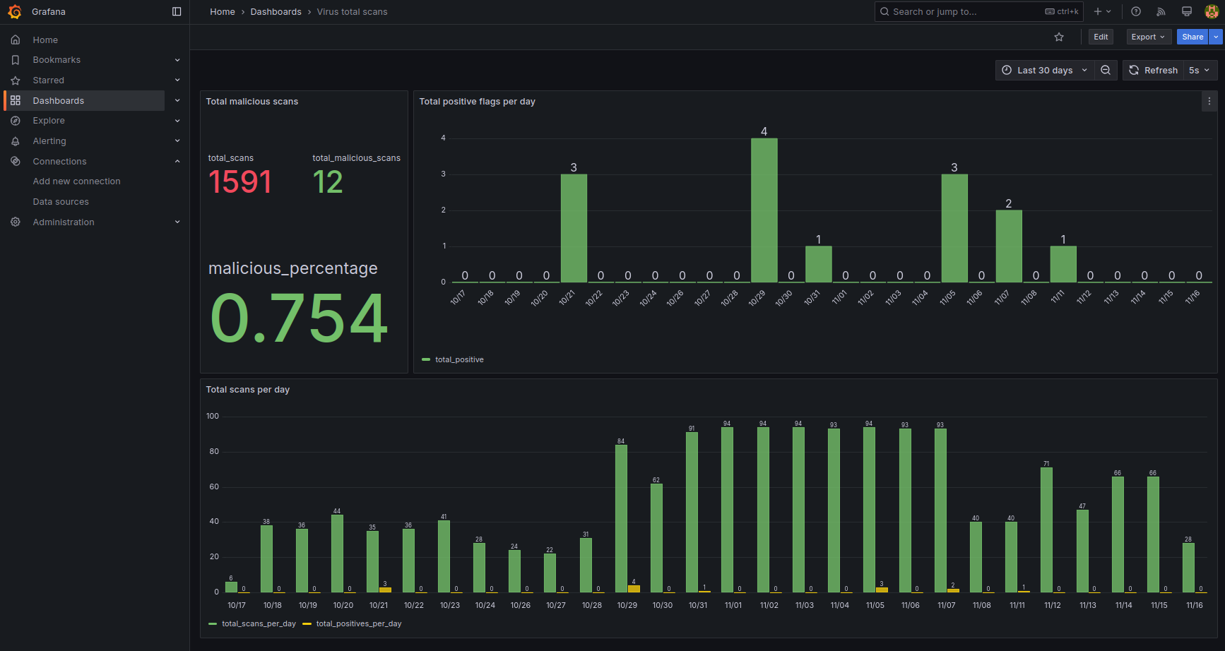 Grafana Dashboard showing VirusTotal analysis